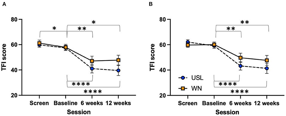 TFI score across sessions. (A) Per-protocol. (B) Intent-to-treat. USL group (dashed line) WN group (solid line) (*P < 0.05, **P < 0.01, ***P < 0.001, ****P < 0.001).