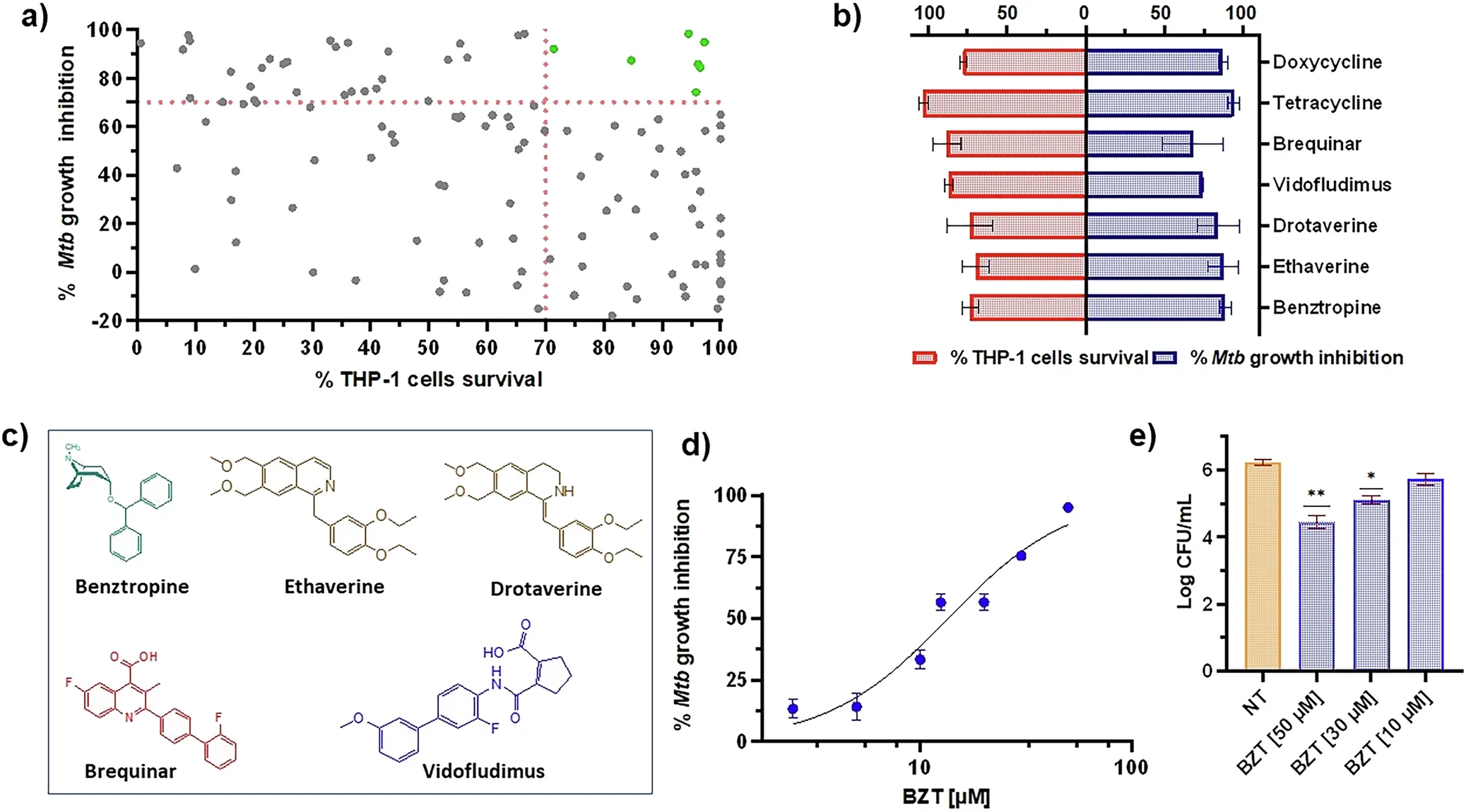 Specificity and spectrum of BZT’s intracellular antimicrobial activity.