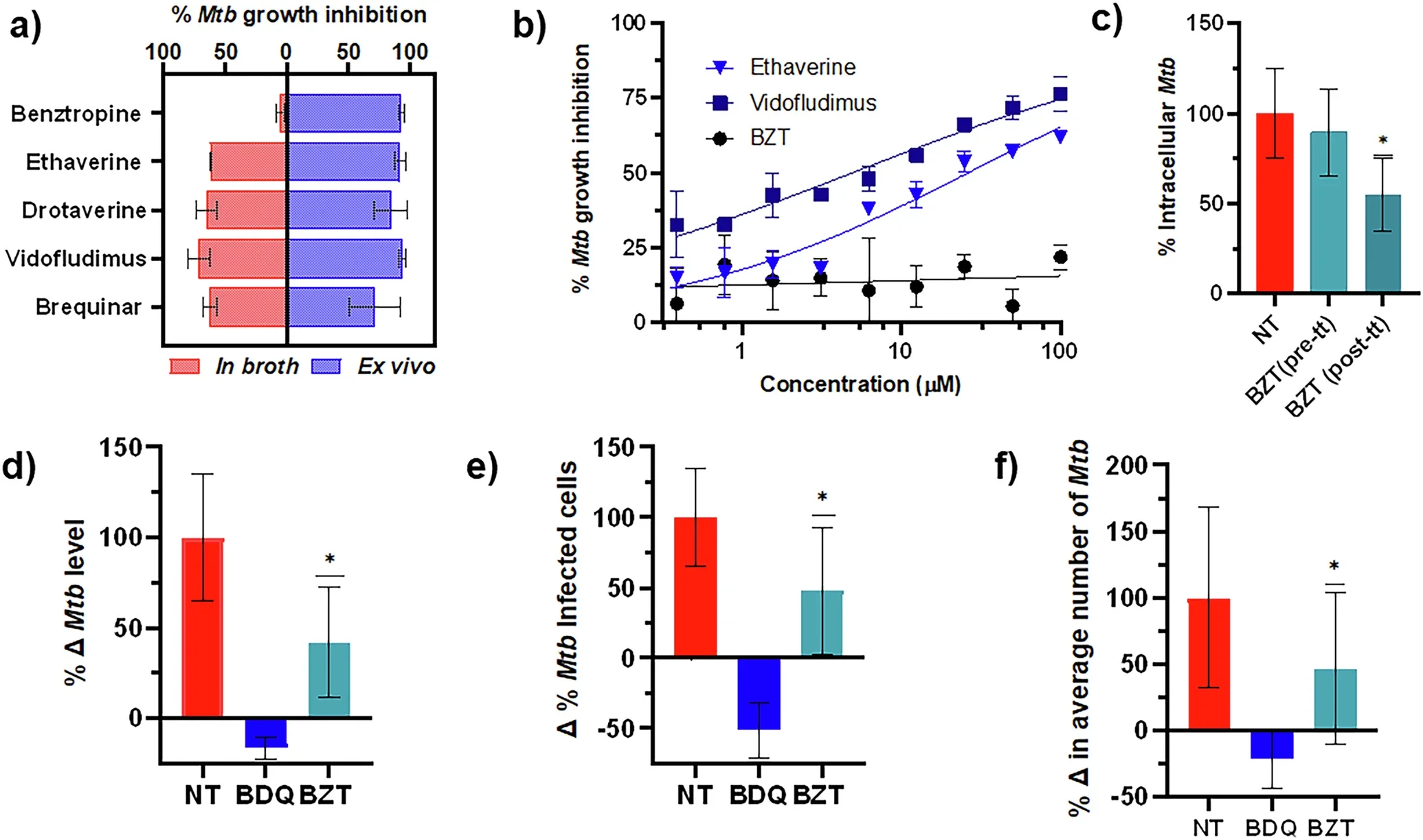 BZT displayed host-dependent bacteriostatic activity against Mtb.