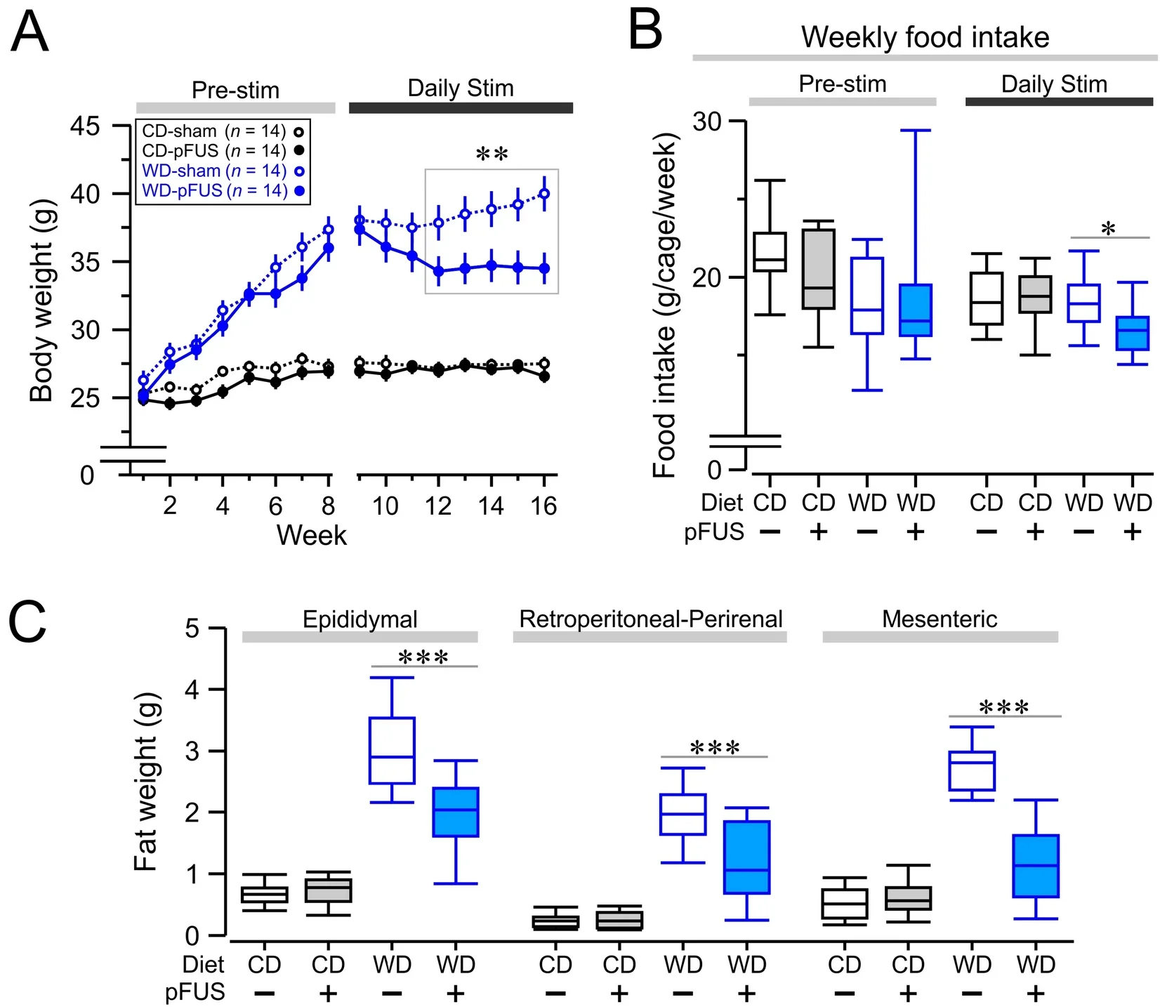 Hepatic pFUS reduces body weight gain, food intake, and abdominal adiposity in Western diet-fed mice. Hepatic pFUS reduces body weight gain, food intake, and abdominal adiposity in Western diet-fed mice. 