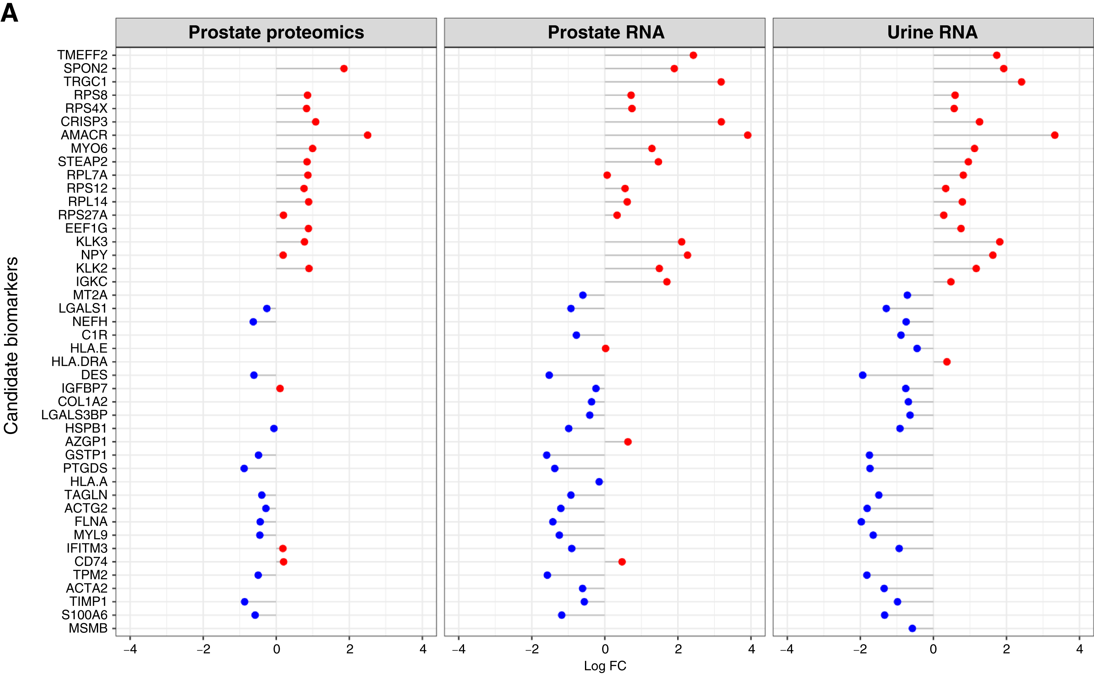 Validation of candidate biomarkers in prostate tissue and urine from prostate cancer and controls.