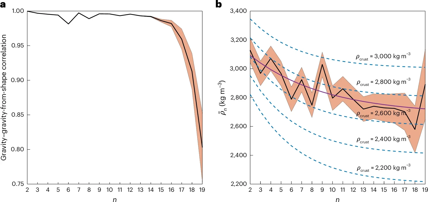 The correlation between gravity and gravity from shape, and effective density.