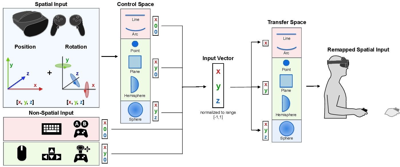 General overview of how the system works. In addition to remapping movement spaces, the modular design also enables the use of traditional input devices like joysticks and mice instead of a transfer-space motion primitive.