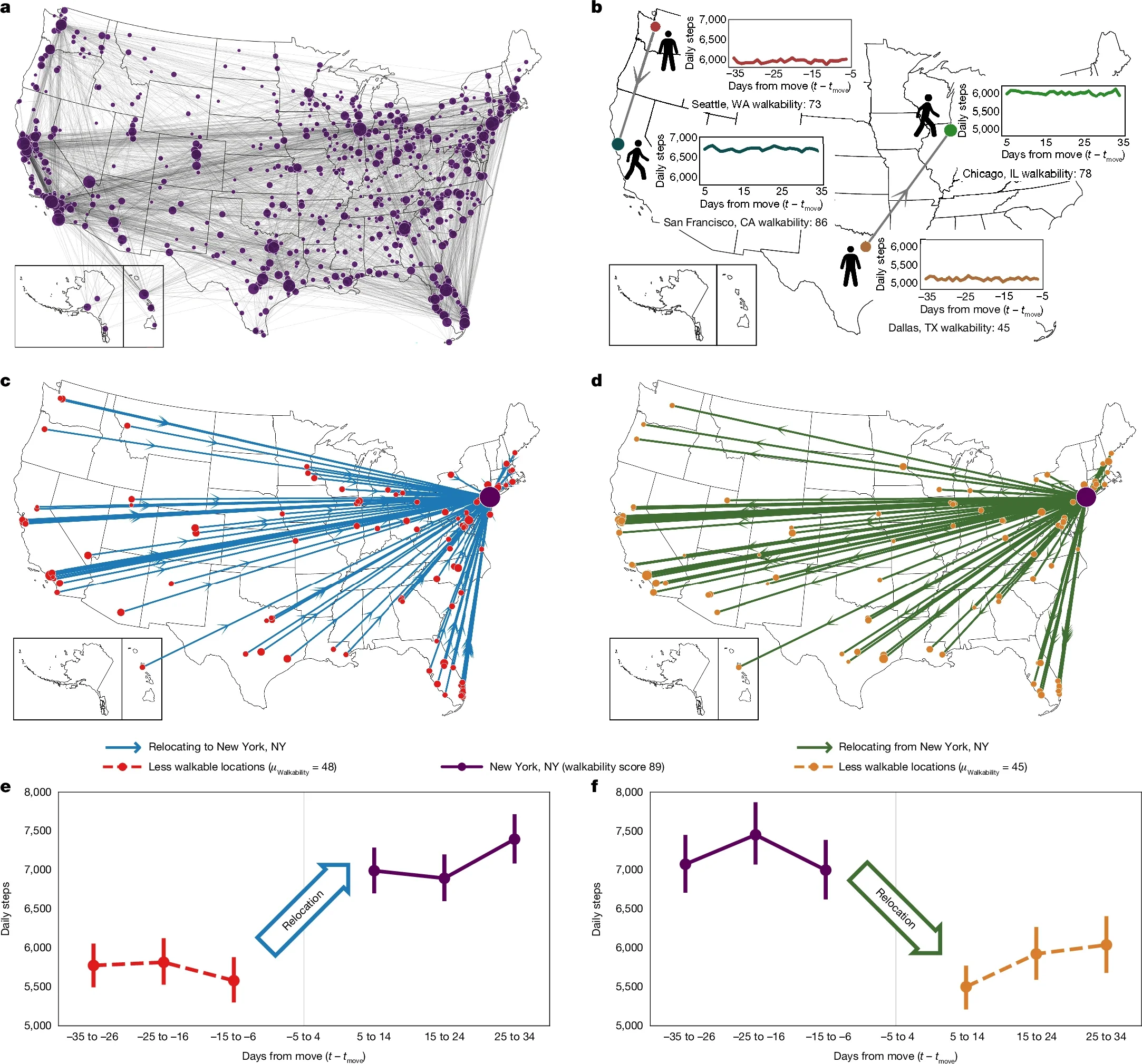 Physical activity levels undergo significant changes following relocation between US cities of different walkability levels.