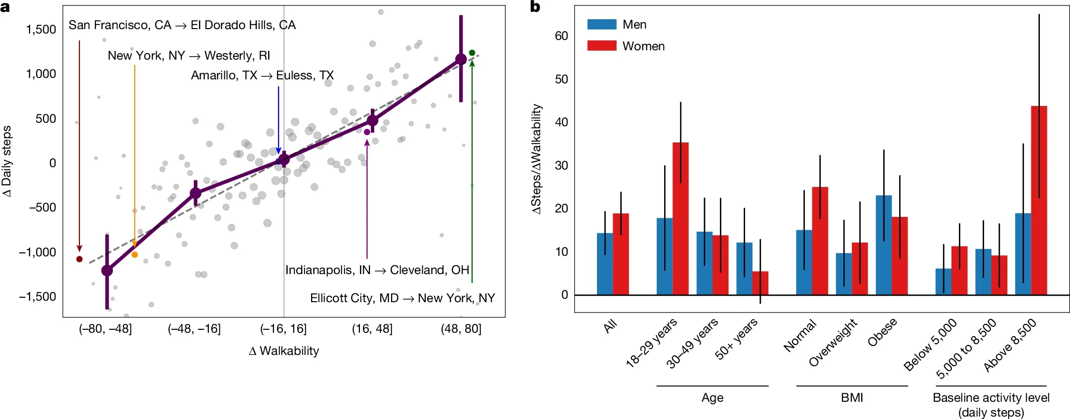 Relocations with changes in walkability are associated with corresponding changes in physical activity across most demographics.