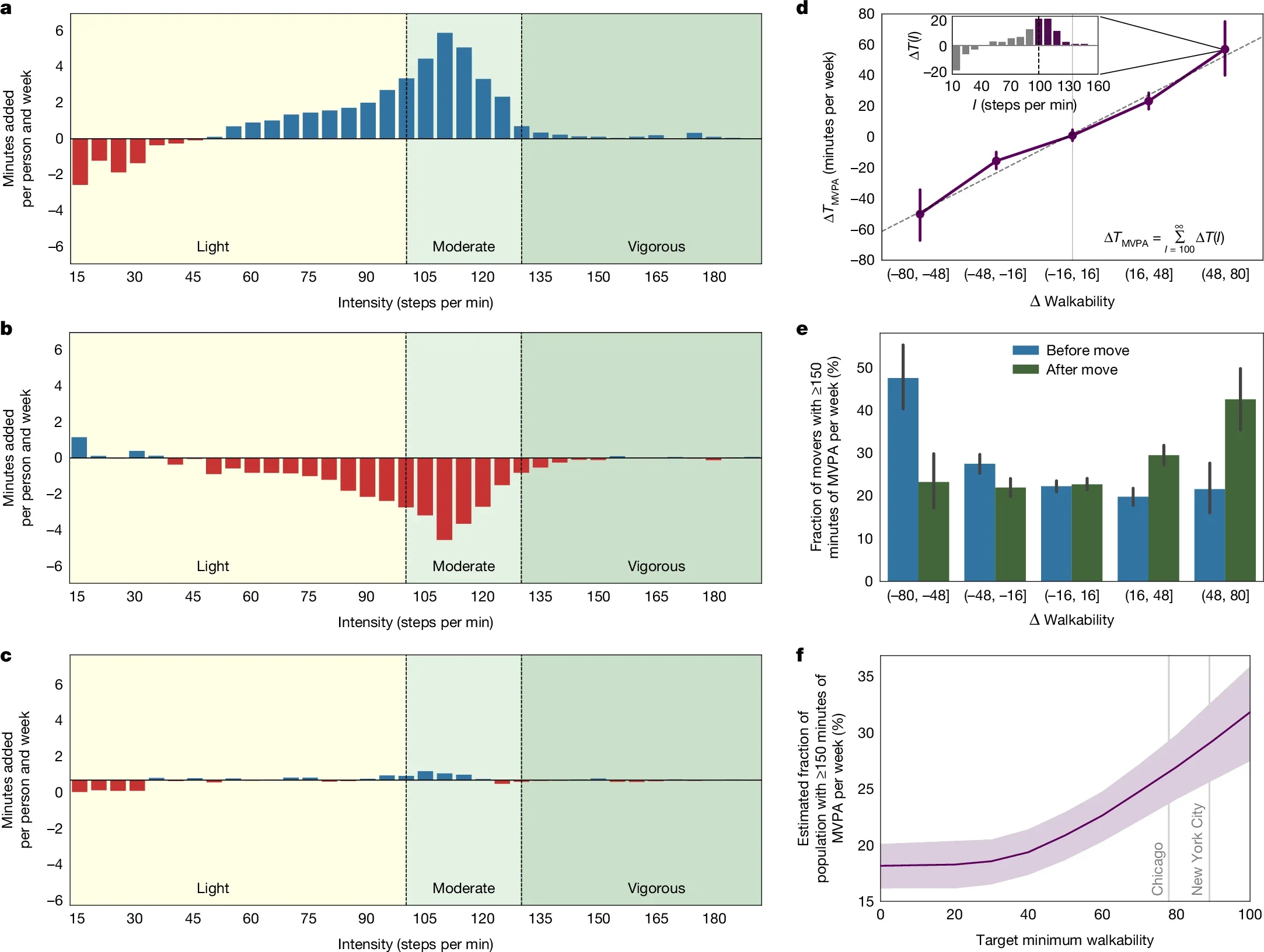 Improvements in walkability are associated with increases in MVPA and with twice as many participants meeting aerobic physical activity guidelines (49+ point increase).