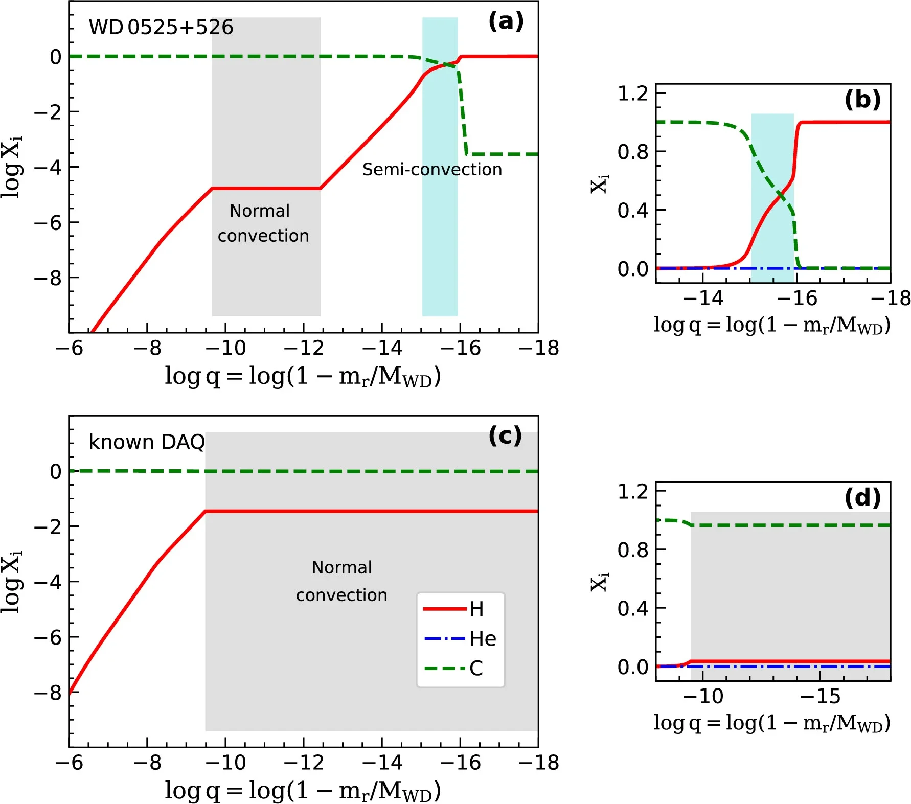 Envelope chemical structure of DAQ white dwarfs without any helium.