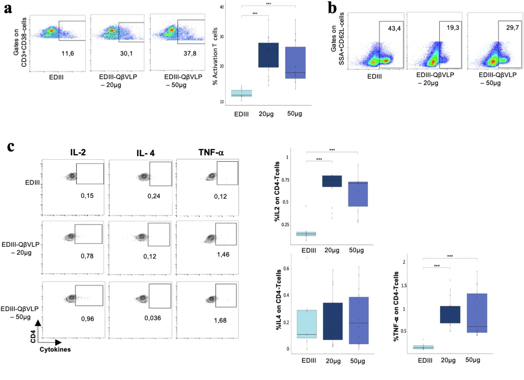 G129-vaccinated mice elicit a specific T cell immune response in the 20 and 50 µg groups when compared to the control group (EDIII-only).