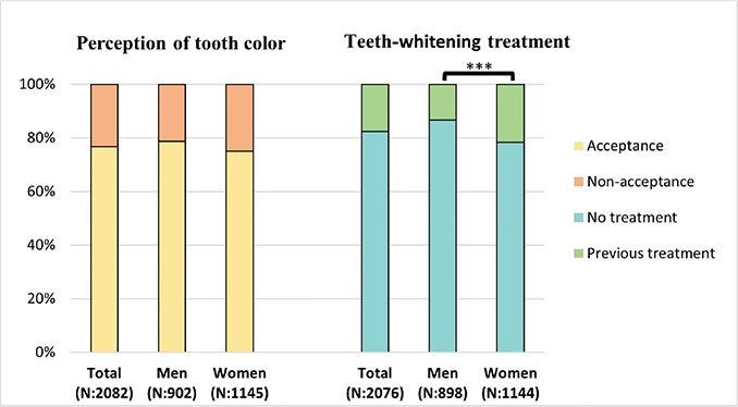 Distribution of self-perception of tooth color among the respondents and whether they have undergone previous teeth-whitening treatment. Presented as total, and men and women as percentages (%) and numbers (N).