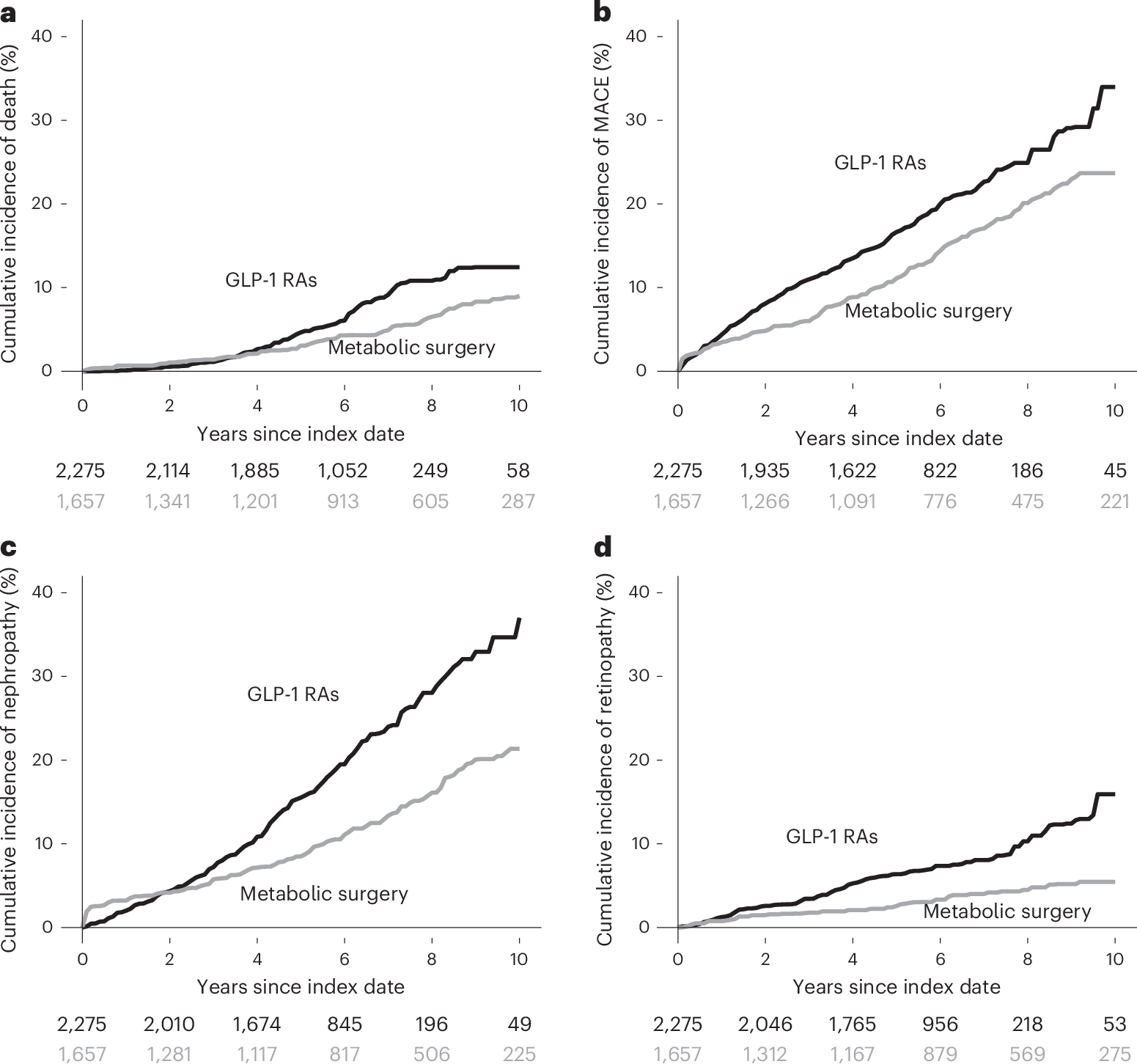 Ten-year cumulative incidence estimates for primary and secondary end points.