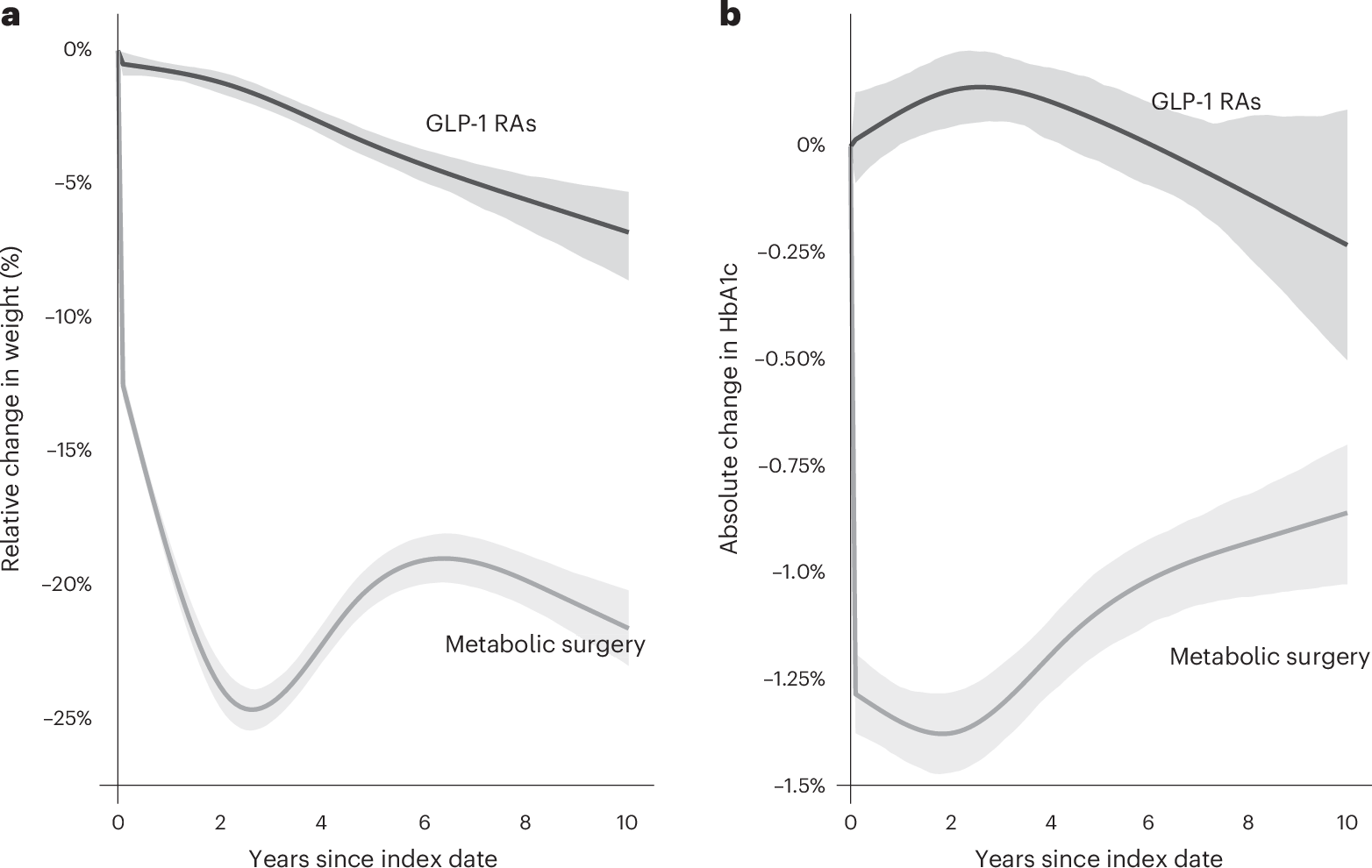 Mean trend curves of weight loss and HbA1c values over 10 years of follow-up.