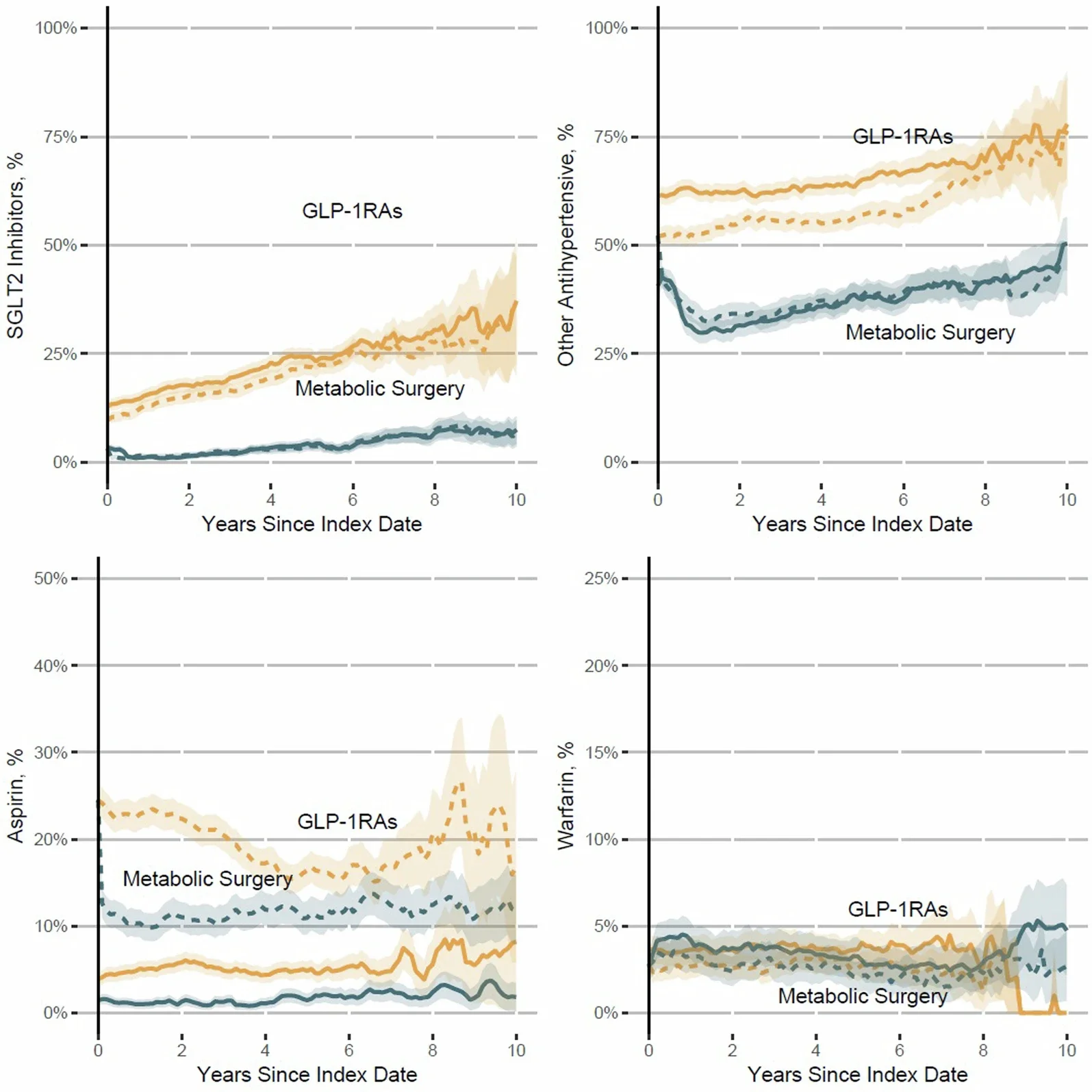 Proportions of patients with orders and dispenses for other medications.