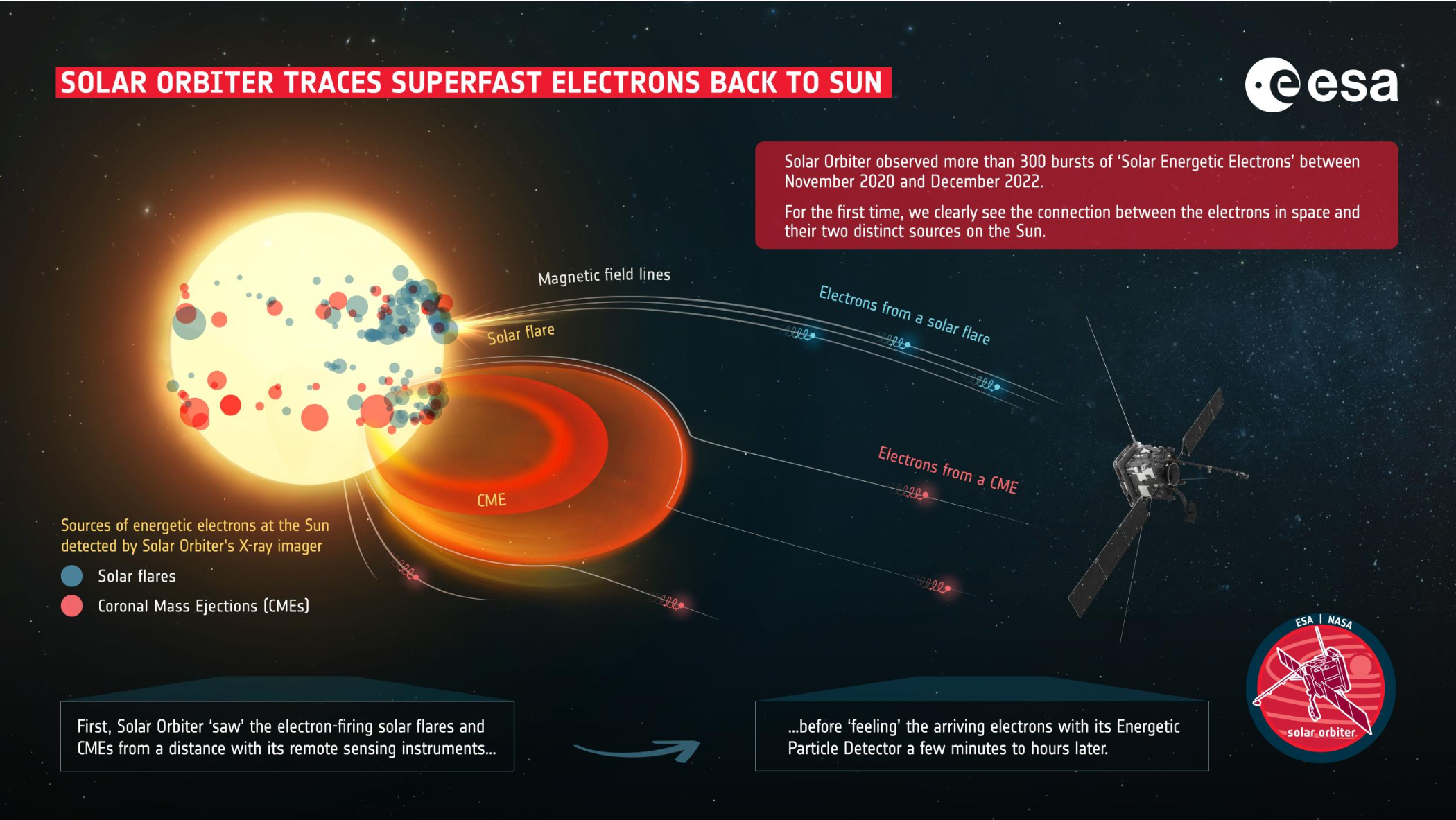 Solar Orbiter observed more than 300 bursts of ‘Solar Energetic Electrons’ between November 2020 and December 2022.