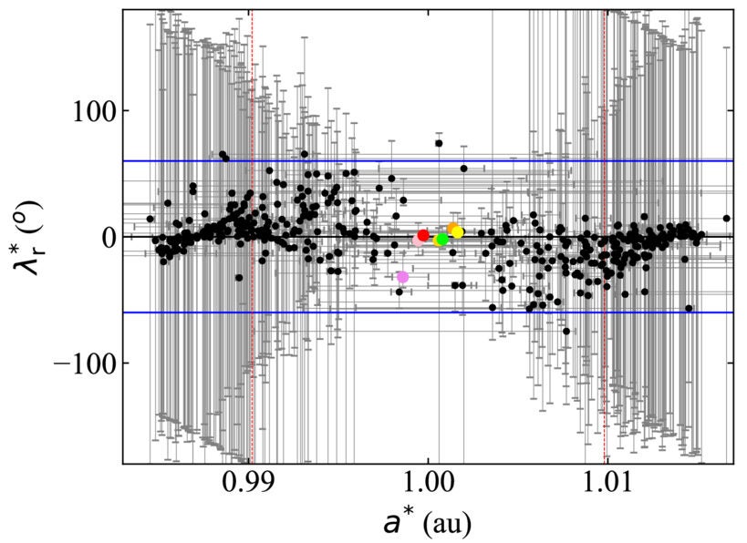 Map of the known quasi-satellites within the dynamic context of the Arjuna asteroid belt.