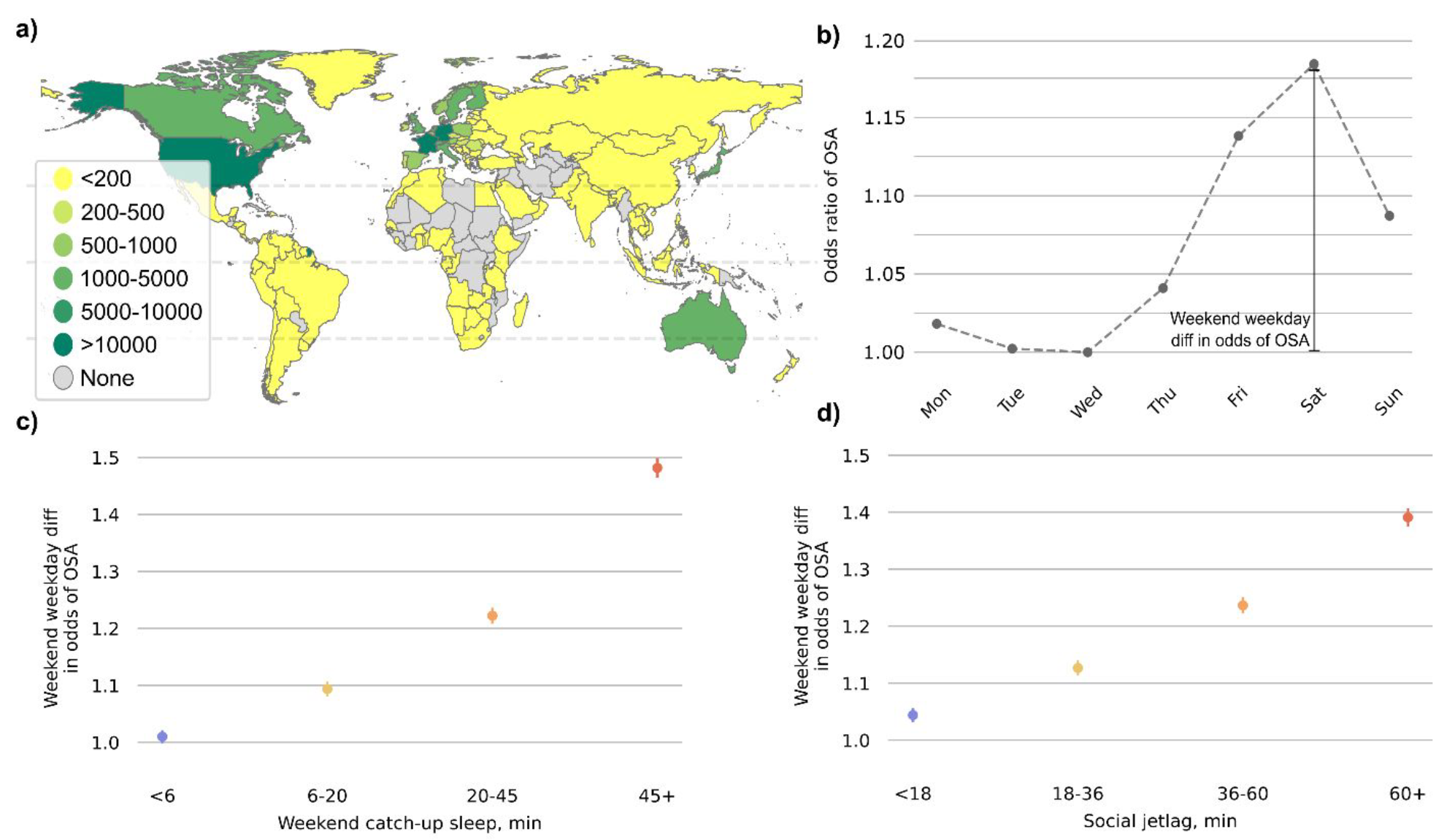 (a) Geographical distribution of the study sample. (b) Likelihood of obstructive sleep apnea (OSA) across days of the week. Marginal effects were estimated for each day of the week from the spline approximation. Weekend-weekday difference in the odds of OSA across (c) weekend catch-up sleep quartiles, and (d) social jetlag quartiles. Odds ratios and 95% confidence intervals were estimated nightly using Wednesday as the reference day. 
