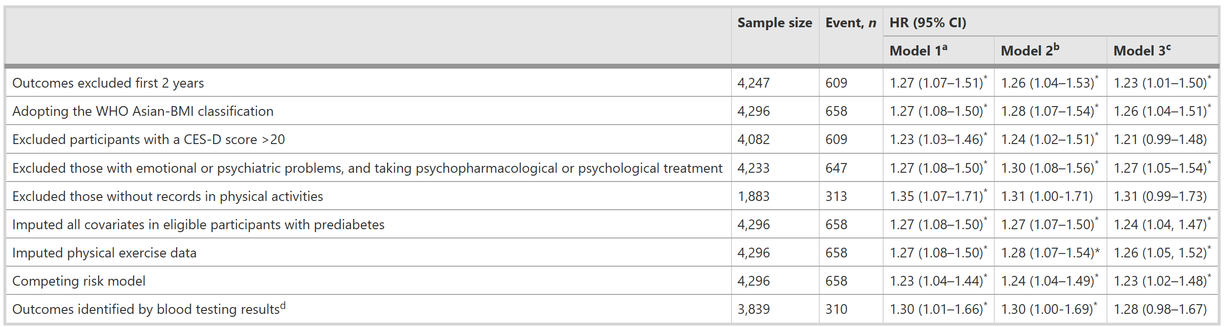 Sensitivity analyses of association of loneliness as a binary variable with transition to diabetes from prediabetes in the CHARLS study, China, 2011–2020
