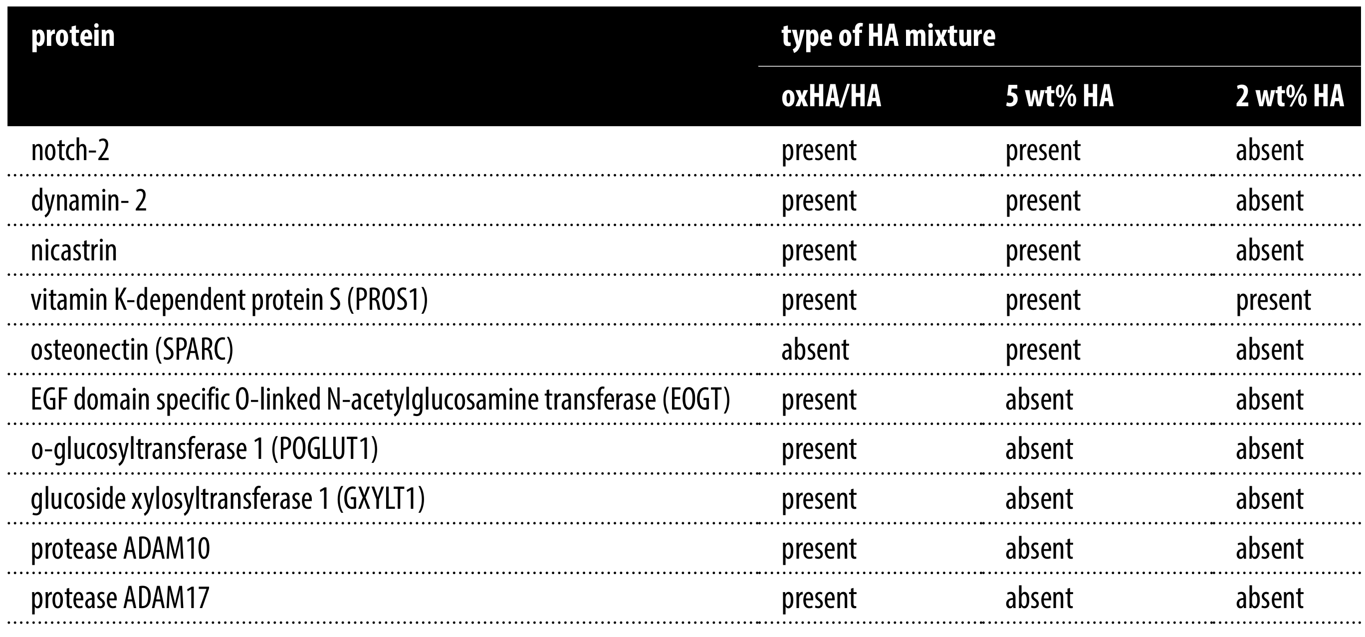  Detection of proteins involved in Notch signally pathway in 2 wt% HMW-HA, 5 wt% HMW-HA and 2 wt% oxHA/HA mixture by shotgun label-free proteomics.