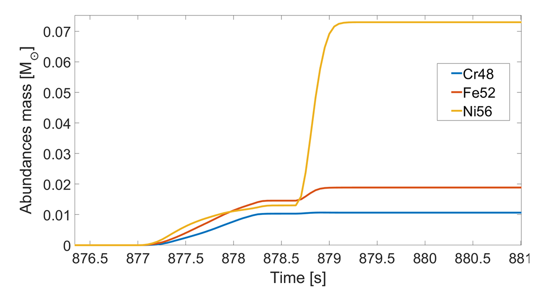 Production of radioactive elements throughout the merger.