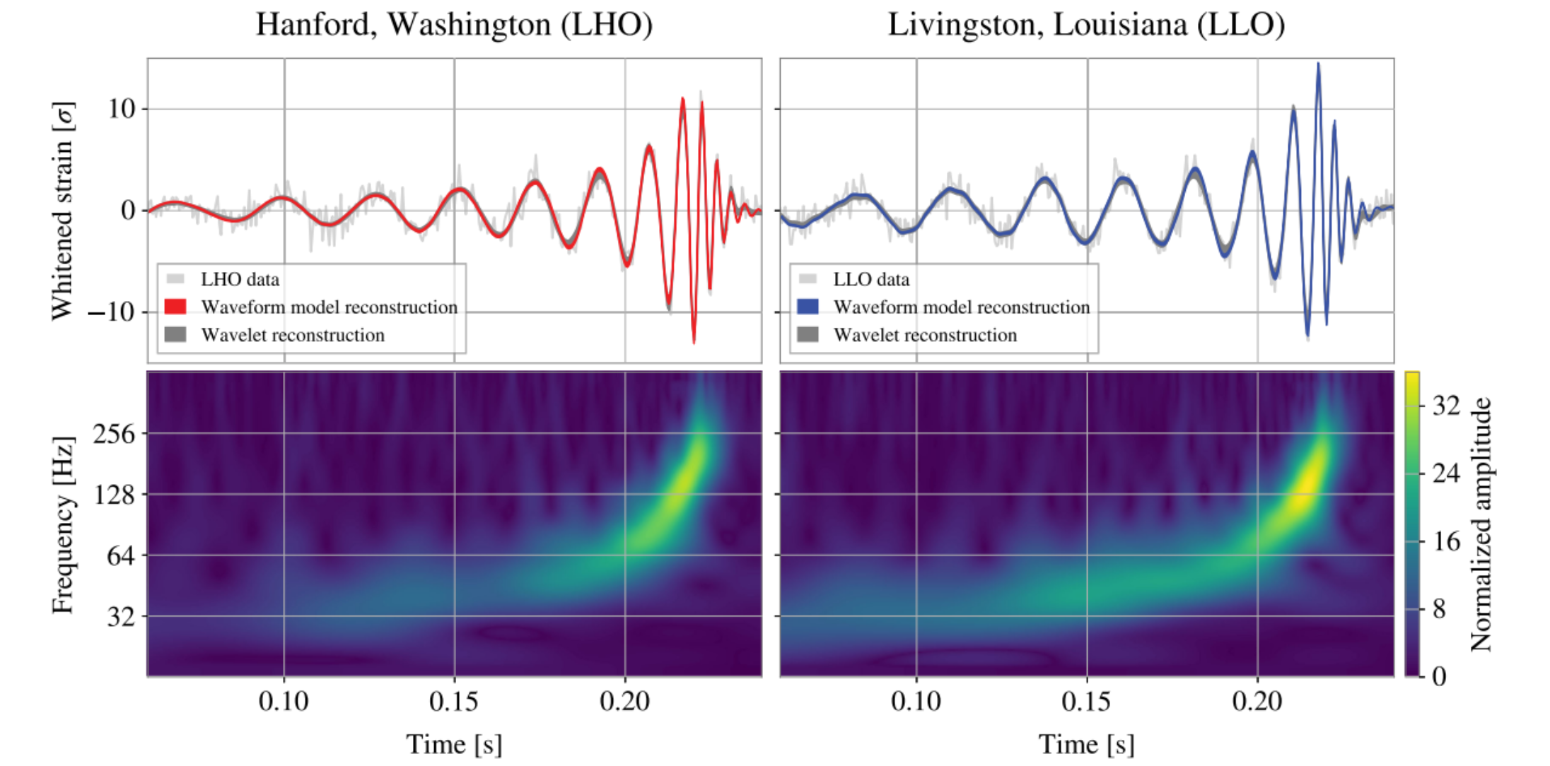 The top panels show whitened data versus time and signal reconstructions (90% credible regions), either with a waveform model for black hole binaries in general relativity or via a model-agnostic wavelet-based approach. Data and models have been downsampled to 2048 Hz, whitened (effectively, divided) by the detector noise amplitude spectral density, and finally bandpassed to [20, 896] Hz. The bottom panels show a time-frequency spectrogram of the data. The signal reaches > 10σ above the noise.