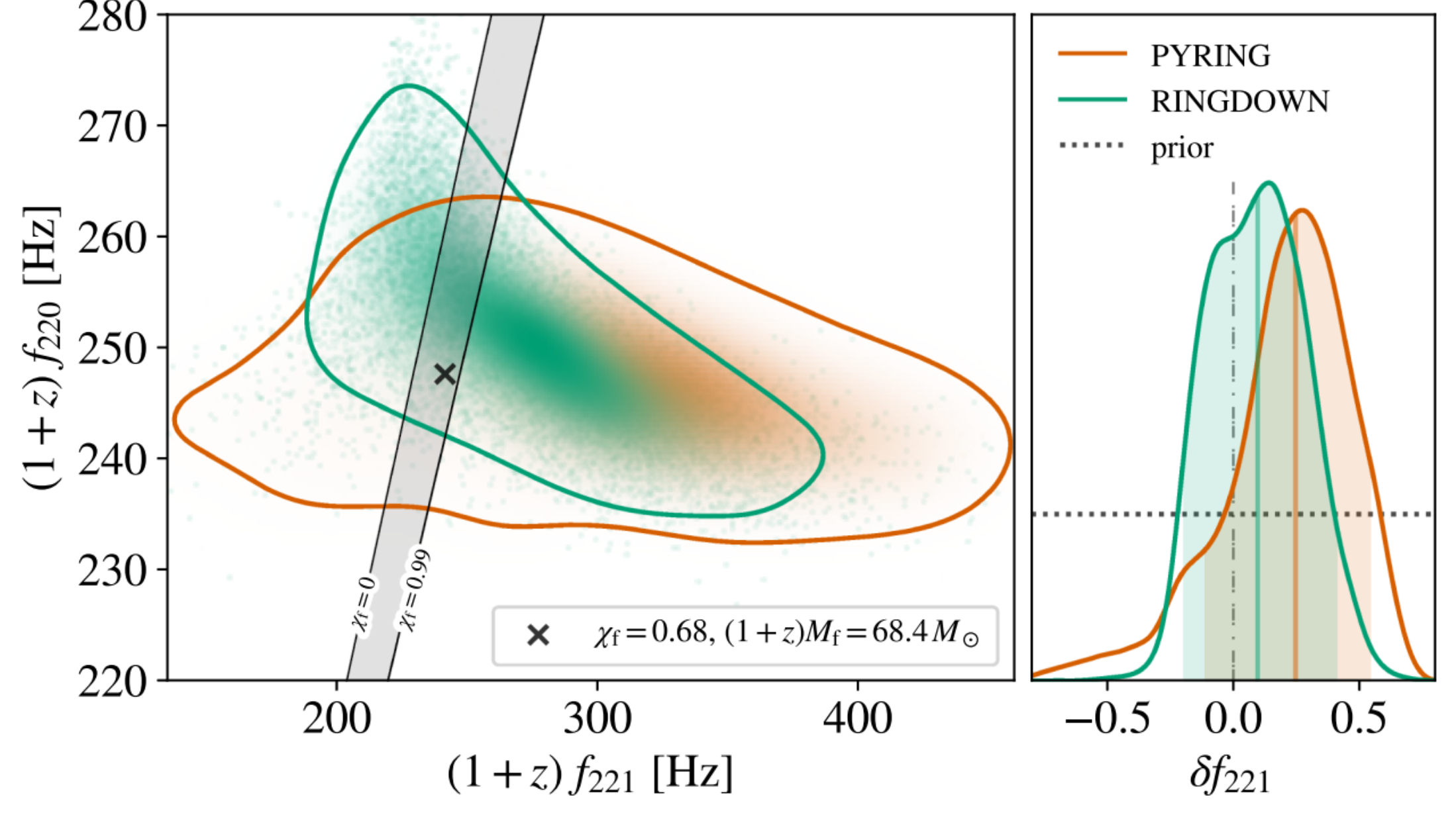 Spectroscopic test of the Kerr nature of the remnant black hole for t> ¼ 6tMf. 90% posterior for the observed fundamental and overtone frequencies, compared to the range allowed by the Kerr spectrum (black shaded region) for any black hole mass (vertical span) and spin (horizontal span).