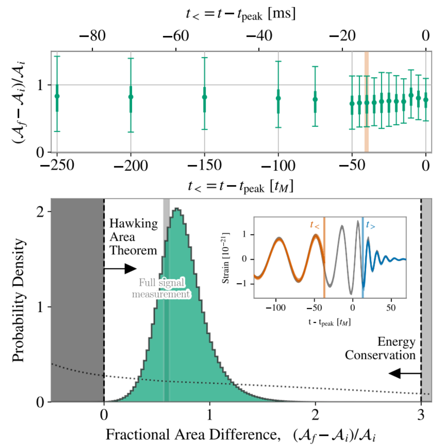 Fractional difference between the area of the final black hole, Af, and the initial black holes, Ai.
