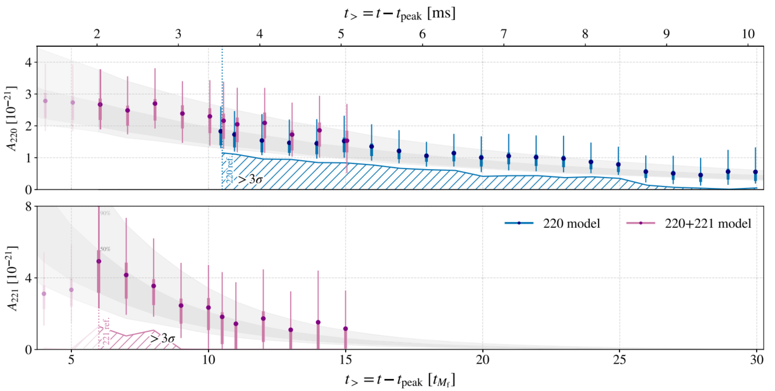Strain amplitudes of the fundamental mode A220 (top) and first overtone A221 (bottom) reported at the start of each analysis, t> ¼ t − tpeak, in units of tMf (bottom x axis) and milliseconds (top x axis).
