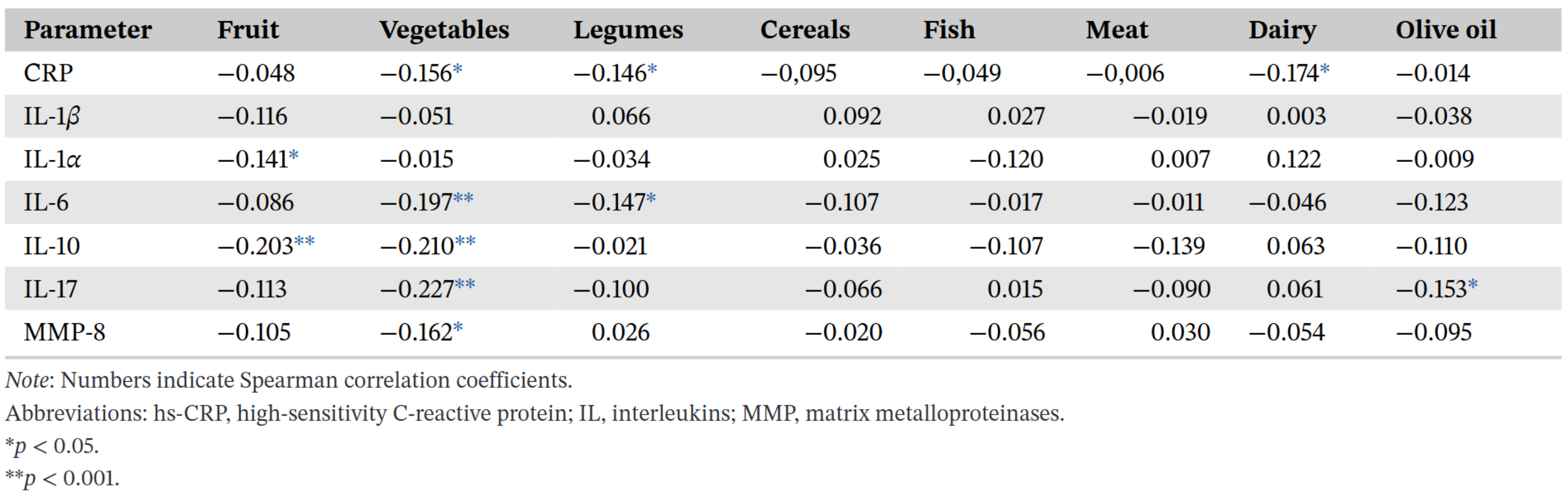 Correlation matrix between major food group consumption and biochemical markers of inflammation