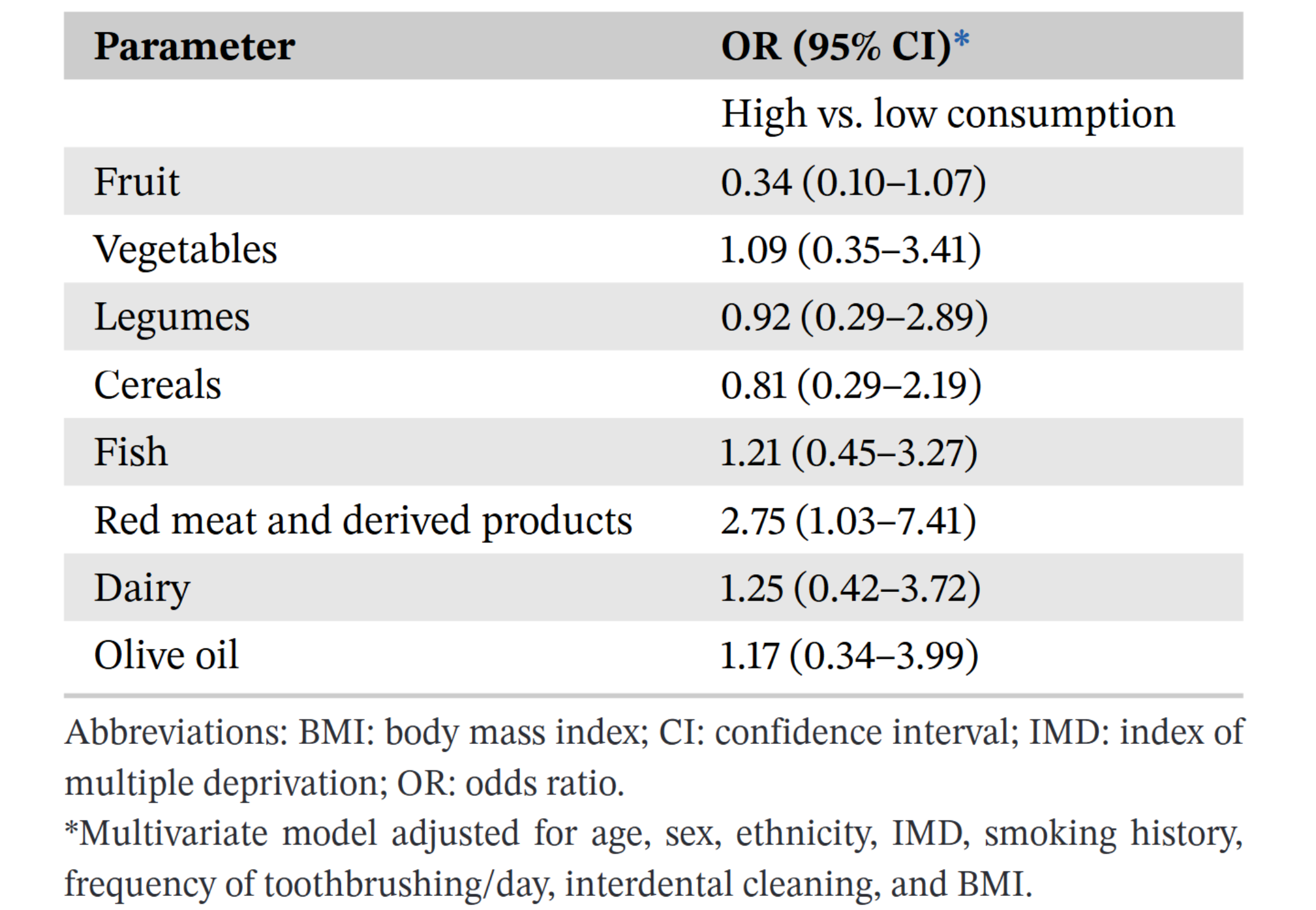 Association between major food group consumption and severe periodontitis (stage III–IV).