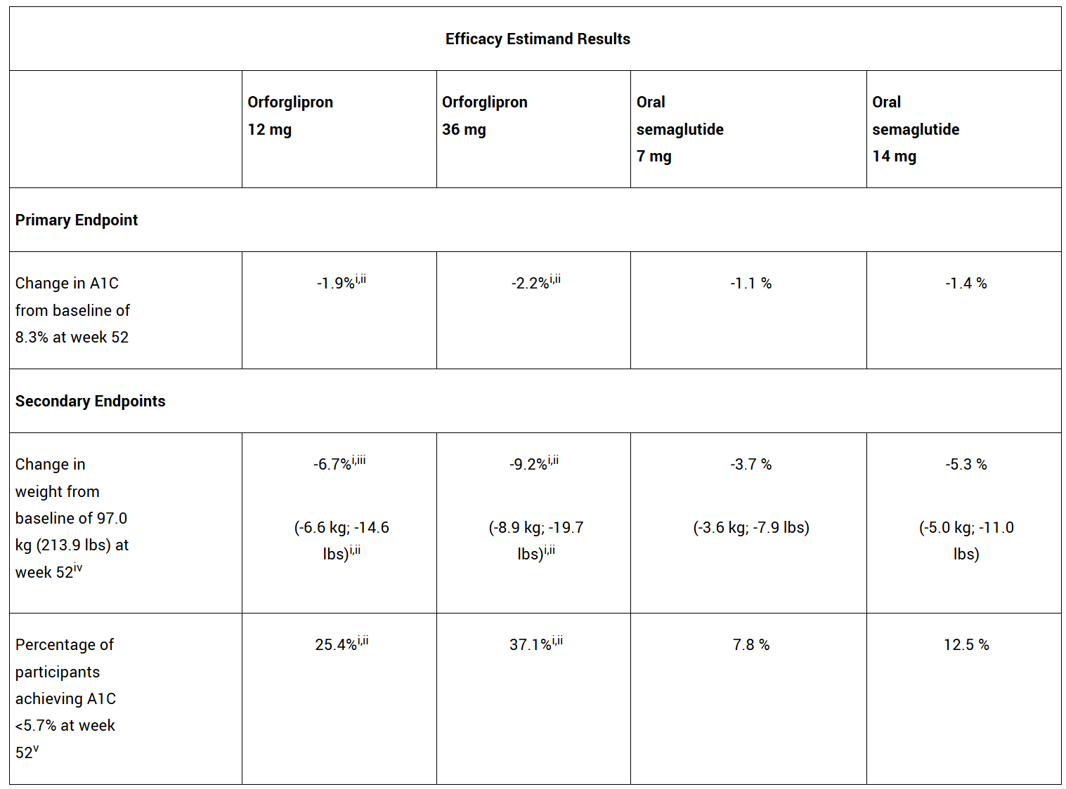 Efficacy estimand results comparing Orforglipron and Semaglutide.