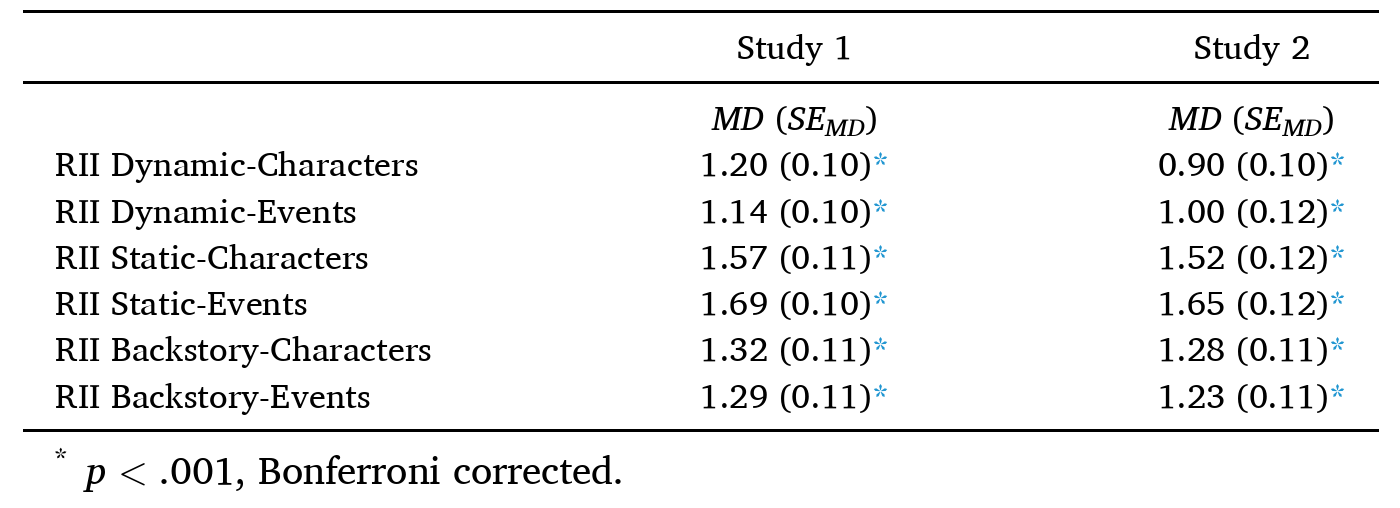 RII Subscales Means Differences Between Story Conditions (High Accessible – Low Accessible) in Studies 1 and 2.