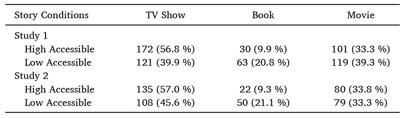 Tabulation of the Mediums by Story Conditions in Studies 1 and 2.