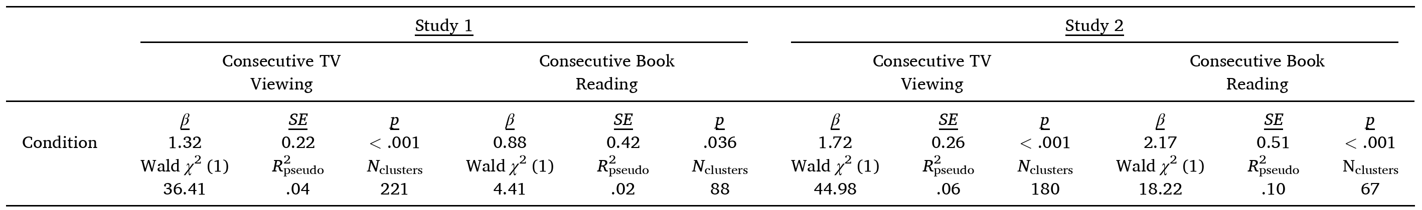 Ordered Logit Regression of Story Condition (High vs. Low Accessible) on Consecutive TV Viewing and Book Reading in Studies 1 and 2.