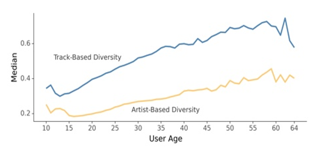 Median track-based diversity 𝐷𝜏 and artist-based diversity 𝐷𝛼 per user age.