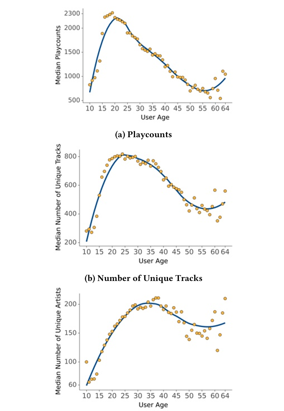 Median (a) playcounts, (b) number of unique artists, and (c) number of unique tracks users played per age.