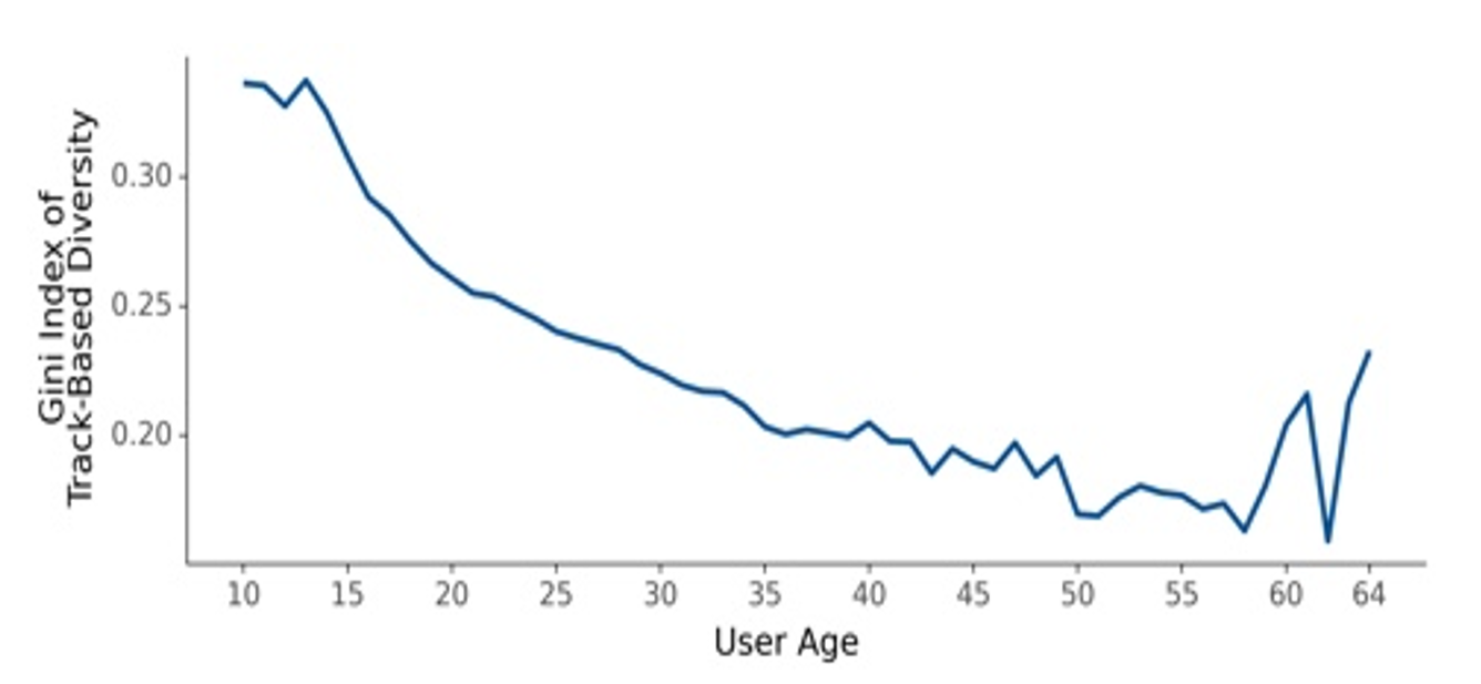 The Gini index of track-based diversity, based on the user’s age, i.e., the diversity of diversity.