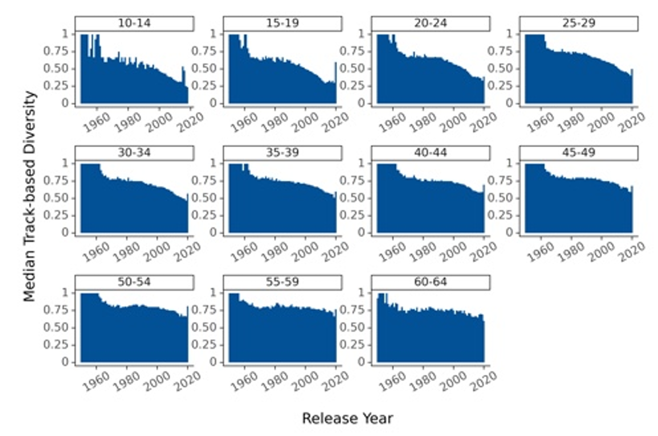 The median track-based diversity 𝐷𝜏u in each age group per release year. Higher values indicate more diversity.