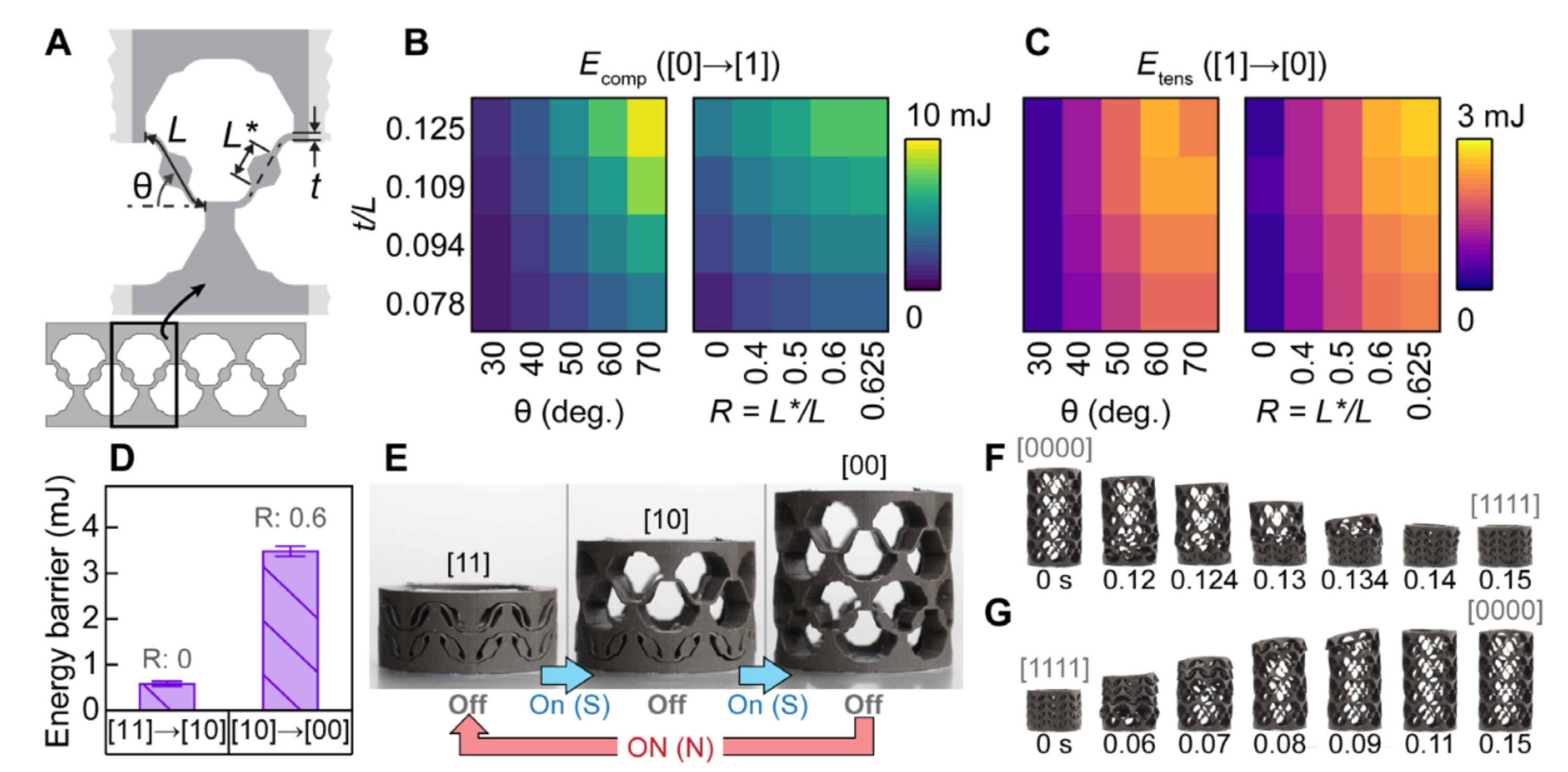 Programming stability with beam geometry of the unit cell. 