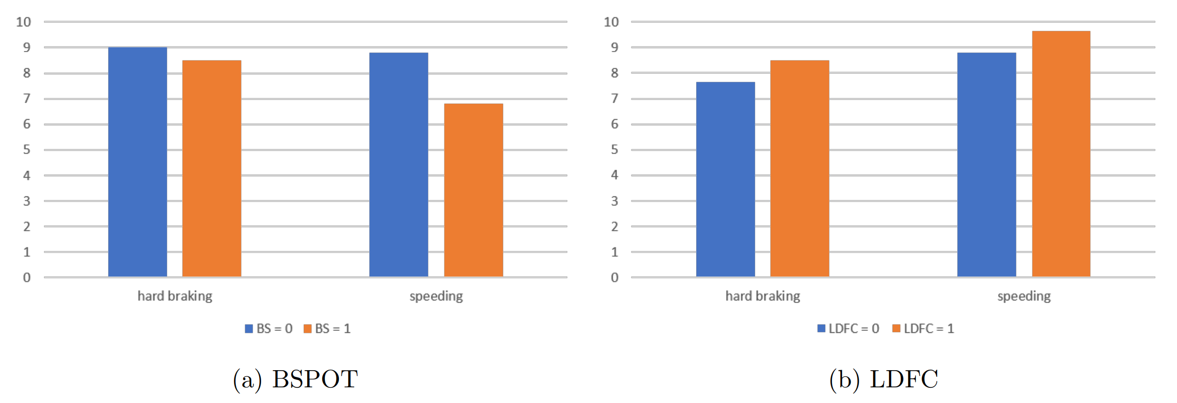 Average daily number of hard braking and speeding events with and without ADAS