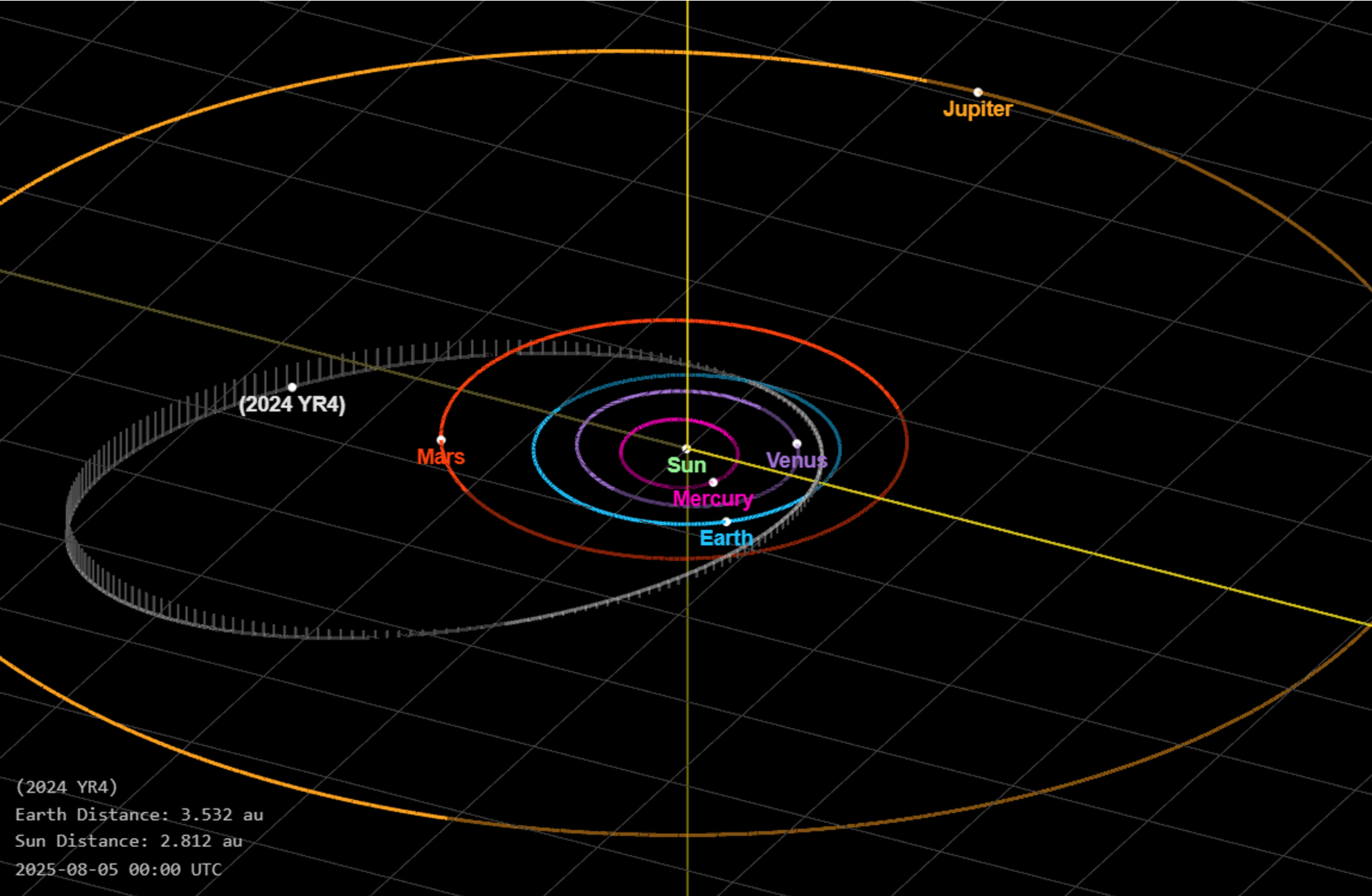 Orbit of asteroid 2024 YR4. 