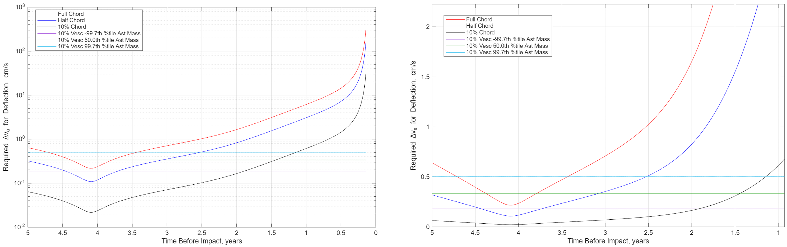 Deflection Δ​V requirements for 2024 YR4 for full, half, and 10% Impact risk chord length. 