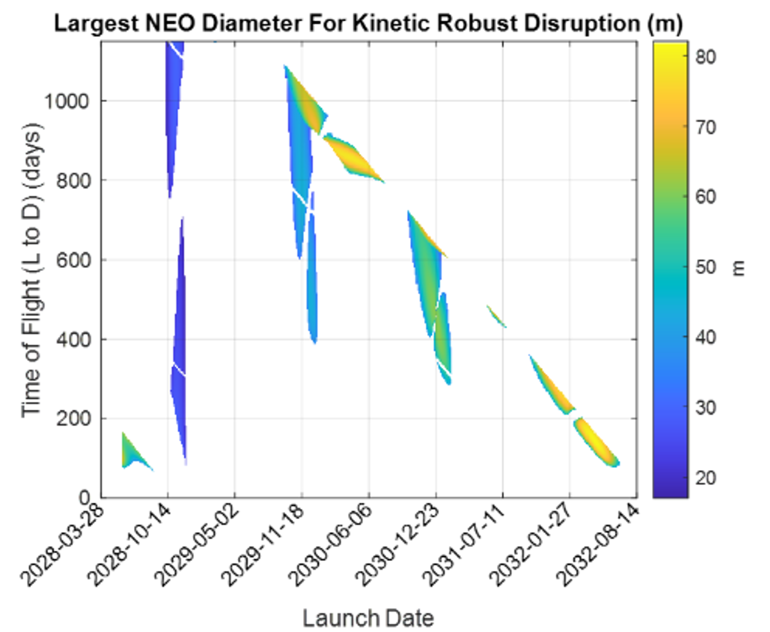 Pork Chop Contour (PCC) plot of maximum 2024 YR4 diameter that is robustly disruptable via KI. 