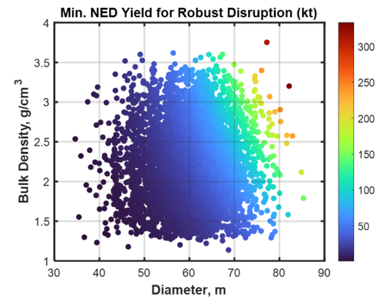 Minimum NED yield required to robustly disrupt the potential realizations of 2024 YR4.