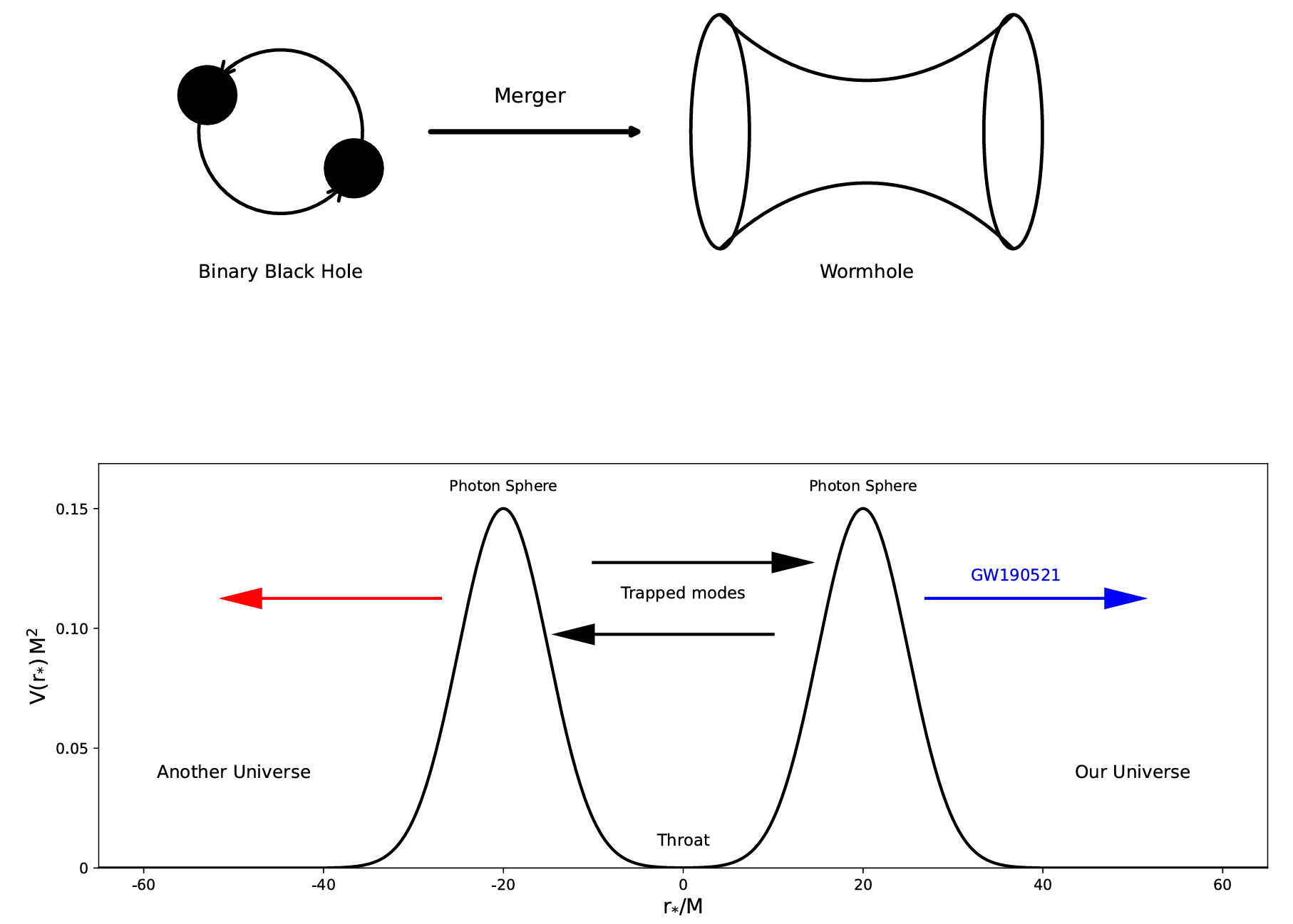 Schematic of the echo interpretation of GW190521. Top: A binary black hole merger forms a wormhole. Bottom: The black mirror barriers represent a wormhole connecting two universes.