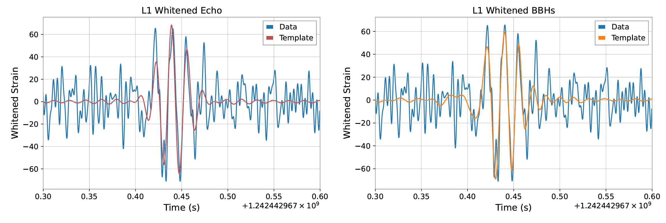 The maximum-likelihood waveform reconstructions for the LIGO Livingston (L1) detector in the time-domain with the GPS time. 