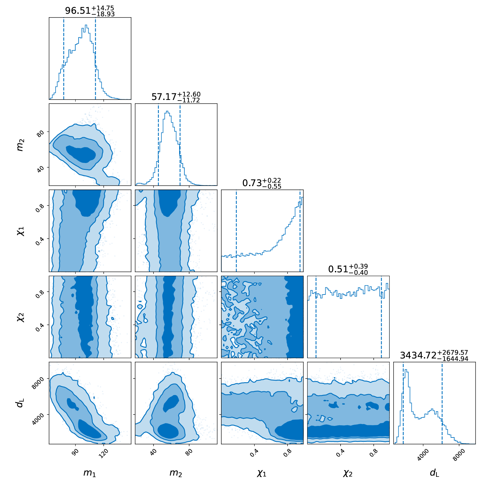 The posterior distribution of parameters for our echo-for-wormhole model. In this analysis, the sky location was fixed to the best-fit values reported by ZFT19abanrhr.
