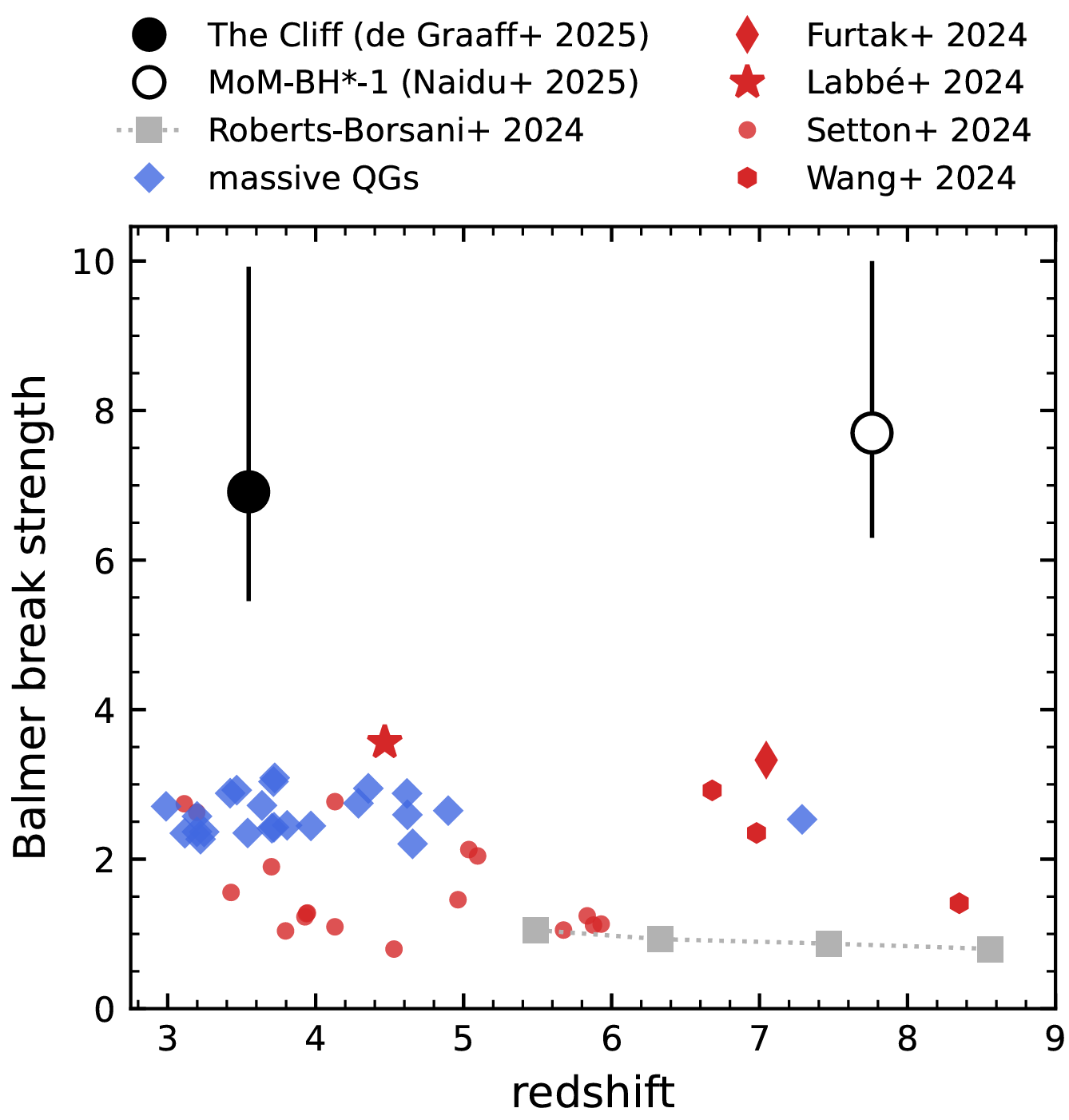 Balmer break strength, measured as the ratio of the mean flux density in the rest-frame wavelength ranges [3620,3720] Å and [4000,4100] Å from public JWST/NIRSpec data.