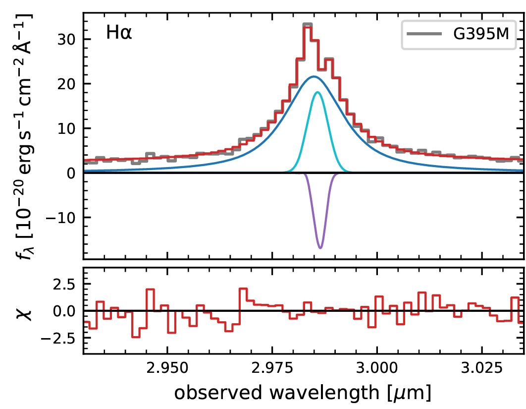 Kinematic emission line decomposition from simultaneous fitting to PRISM (black) and G395M (grey) spectra. Hα emission and absorption complex.
