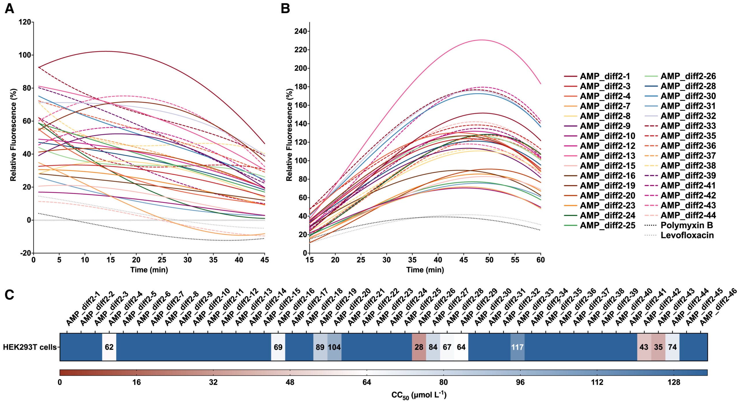 Mechanism of action and cytotoxic activity of the peptides