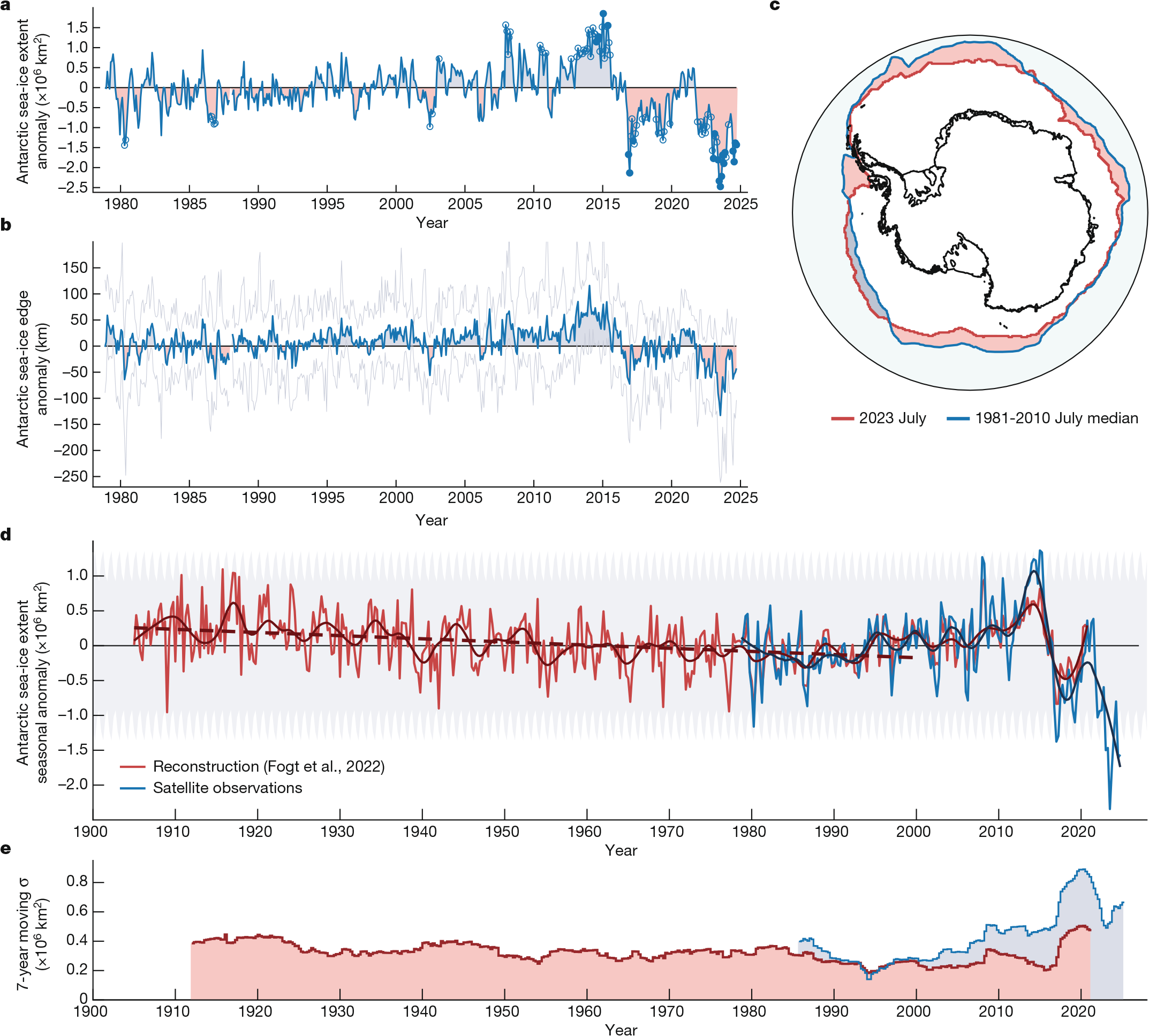 Context of the recent Antarctic sea-ice decline.