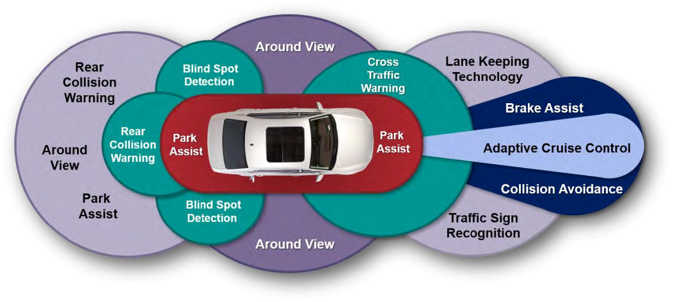 Advanced Driver Assistance Systems (ADAS) locations in the typical modern automobile. 